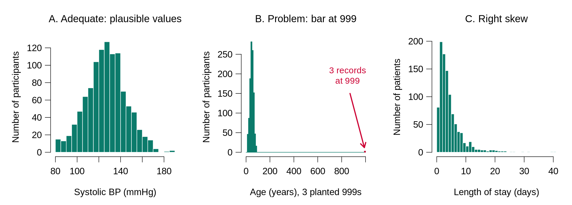 Three histograms side by side. A: systolic blood pressure with a single hump between 85 and 186 mmHg. B: age on an axis stretching to 1000, with the real ages squeezed at the left and a tiny isolated bar at 999. C: simulated length of stay with most values below 10 days and a long tail to the right.