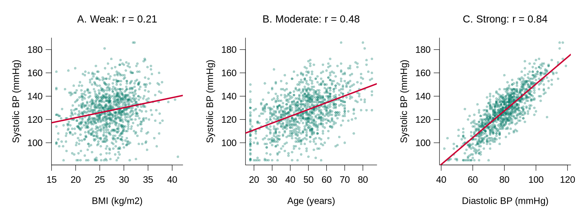 Three scatterplots of systolic blood pressure. A: against BMI, a wide cloud with a shallow line, r = 0.21. B: against age, an upward trend with much scatter, r = 0.48. C: against diastolic pressure, a tight band around a steep line, r = 0.84.