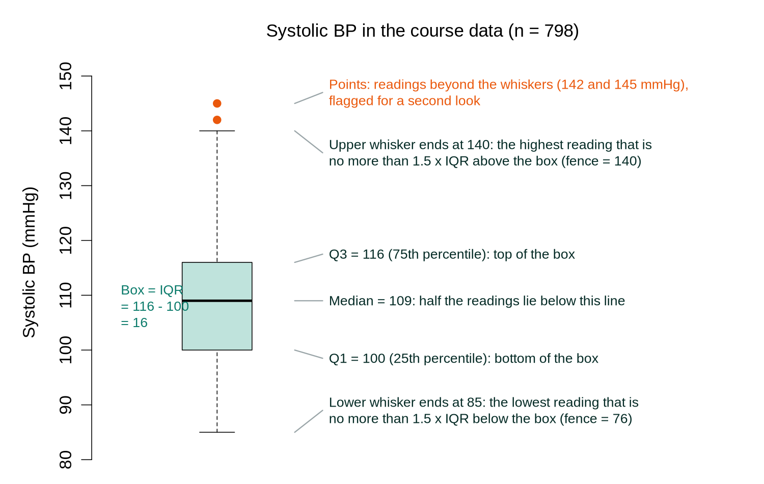 Annotated boxplot of systolic blood pressure in the course data. The box runs from Q1 = 100 to Q3 = 116 mmHg with the median at 109. The upper whisker ends at 140 and the lower whisker at 85. Two points, 142 and 145 mmHg, lie above the upper whisker.