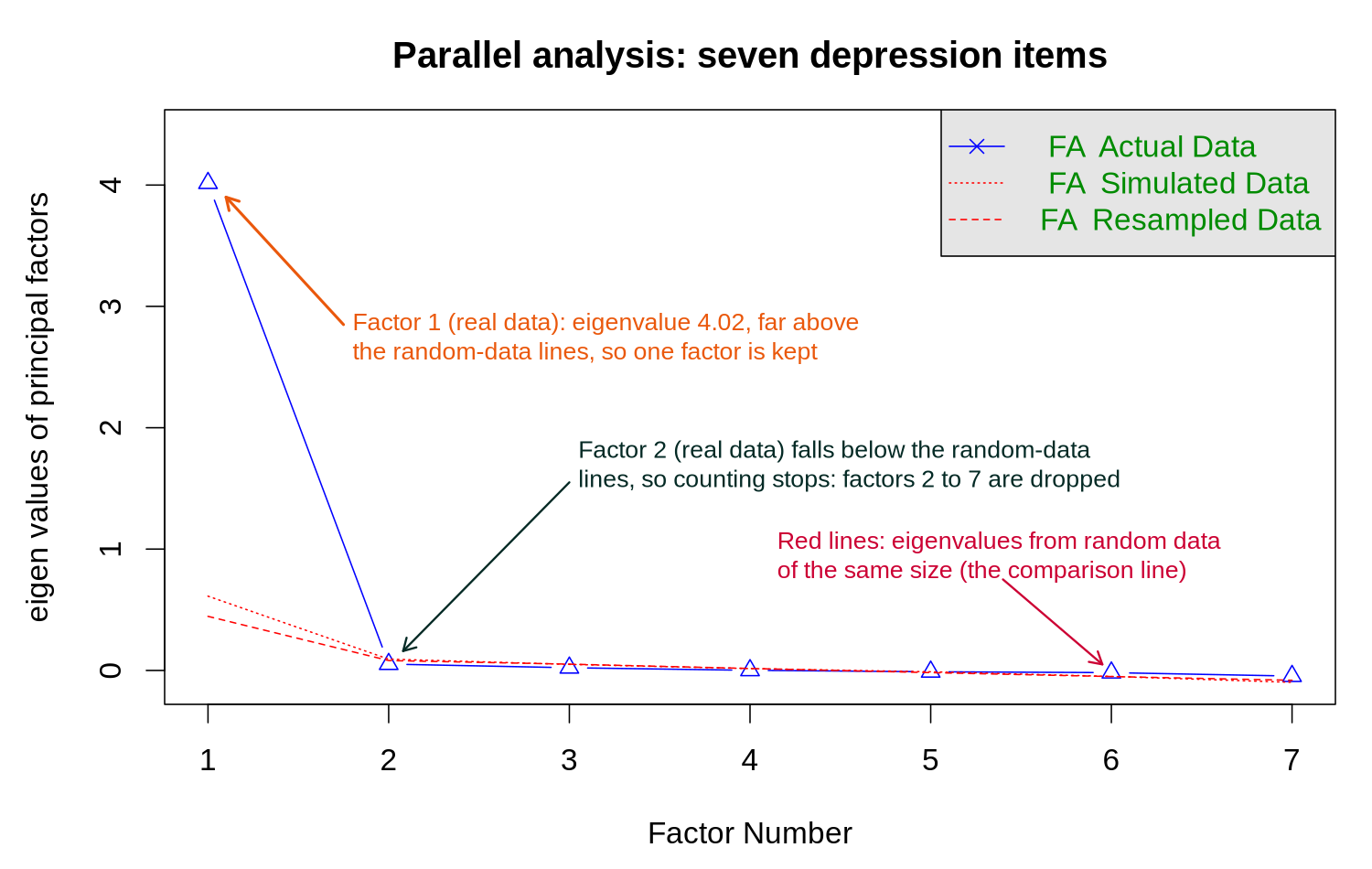 Parallel analysis plot for the seven depression items. The blue line with triangles shows the eigenvalues from the real data: 4.02 for factor 1, then values near zero for factors 2 to 7. Two red lines show eigenvalues from random data of the same size, starting near 0.5 and falling toward zero. Factor 1 lies far above the red lines and factor 2 falls below them, so one factor is kept.