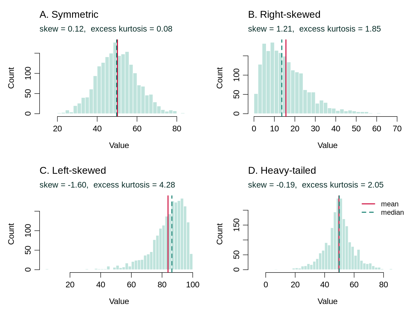 Four histograms of simulated data. A, symmetric, has skew 0.12 and excess kurtosis 0.08, with the mean and median lines on top of each other. B, right-skewed, has skew 1.21 and excess kurtosis 1.85, with a long right tail and the mean to the right of the median. C, left-skewed, has skew -1.60 and excess kurtosis 4.28, with a long left tail and the mean to the left of the median. D, heavy-tailed, has skew -0.19 and excess kurtosis 2.05, with a narrow peak and long tails on both sides.