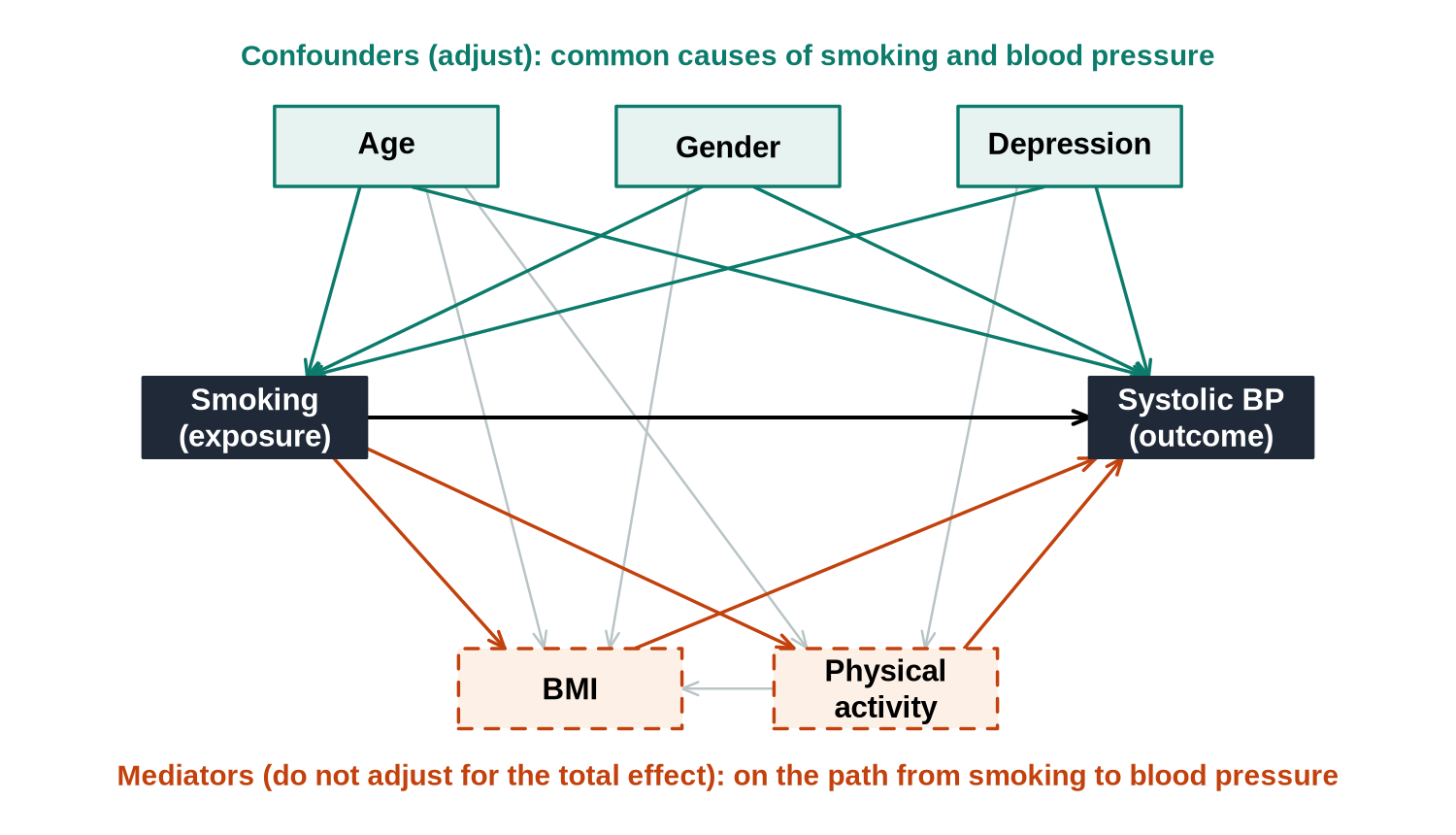 Causal diagram for smoking and systolic blood pressure: age, gender and depression are confounders with arrows to both; BMI and physical activity are mediators on the path from smoking to blood pressure.