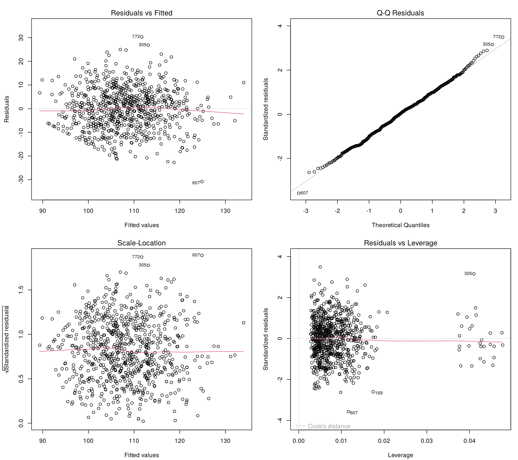 The four diagnostic panels for the blood pressure model: residuals versus fitted values in an even band, a Q-Q plot on the diagonal, a flat scale-location line, and residuals versus leverage with no point near a Cook's distance contour.
