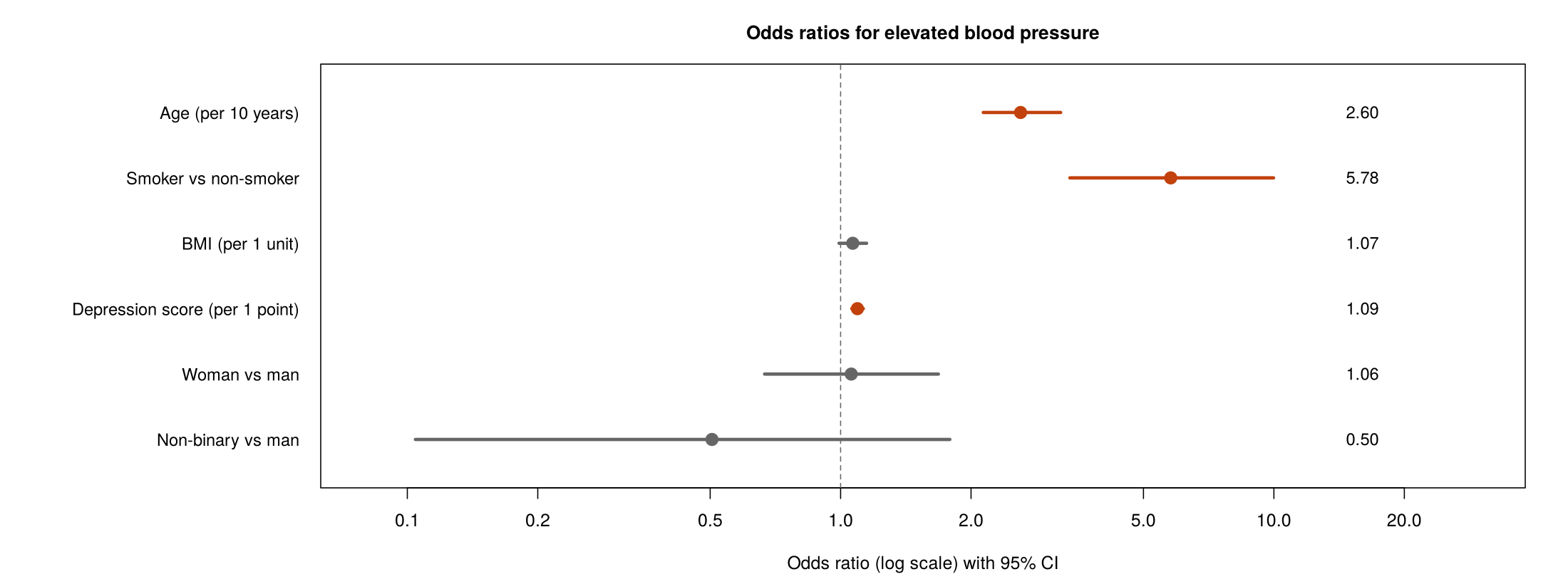 Forest plot of adjusted odds ratios: age per 10 years 2.60, smoker 5.78, BMI 1.07, depression score per point 1.09, woman 1.06, non-binary 0.50.
