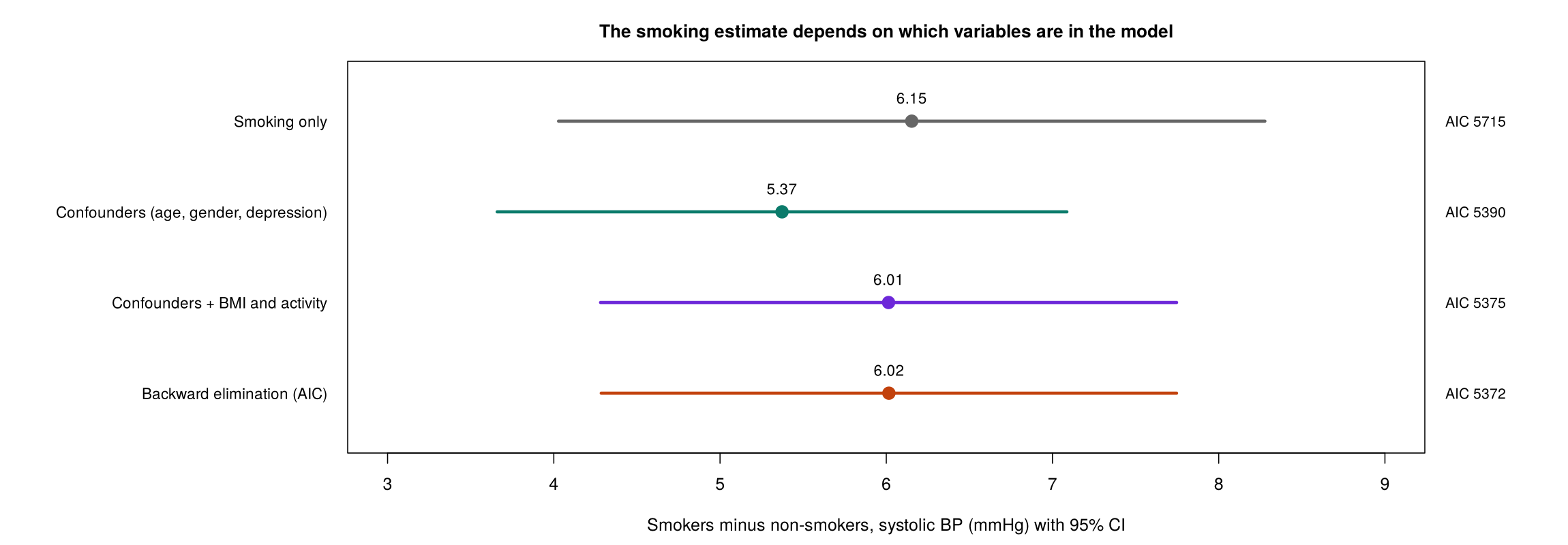 Estimated difference in systolic blood pressure between smokers and non-smokers from four models: smoking only 6.15, confounders 5.37, confounders plus BMI and activity 6.01, backward elimination 6.02, with AIC values 5715, 5390, 5375 and 5372.