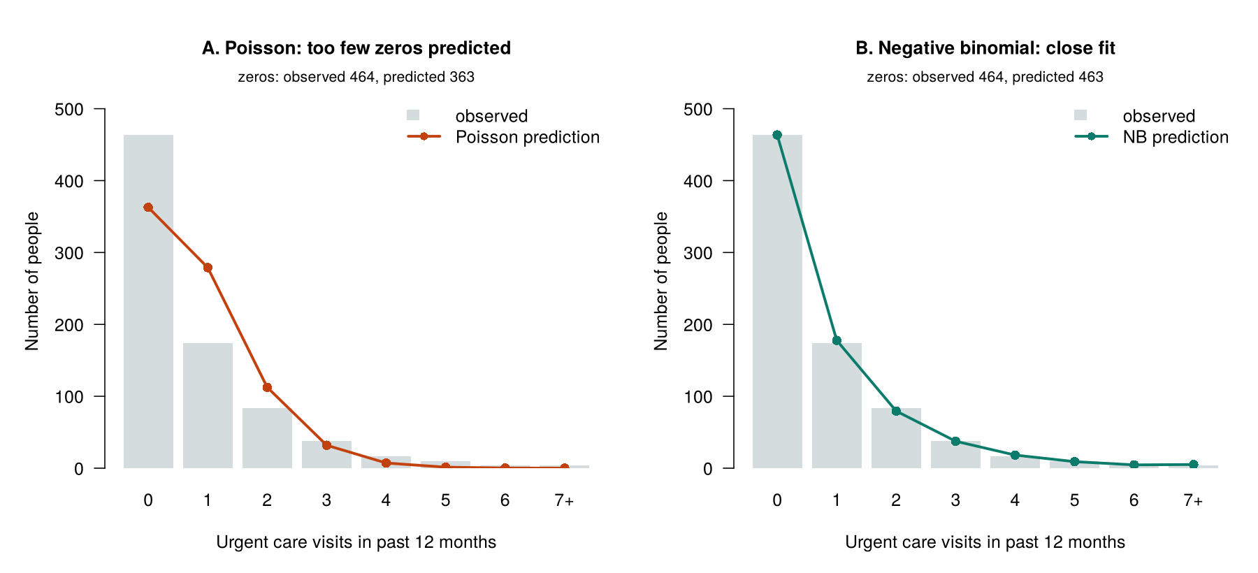 Two panels comparing observed counts of urgent care visits with predictions. Panel A, Poisson: 464 zeros observed, 363 predicted, with too many ones predicted. Panel B, negative binomial: 464 zeros observed, 463 predicted, with close agreement across all counts.
