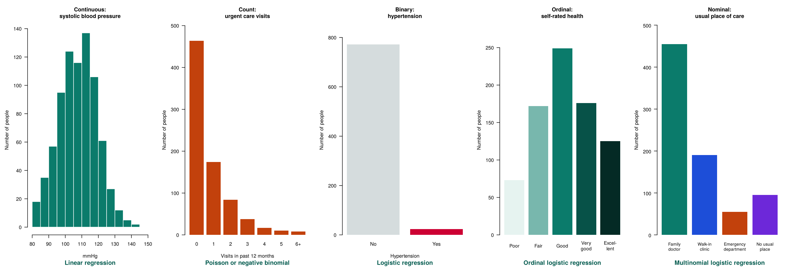 Five bar charts or histograms, one for each outcome type: systolic blood pressure, urgent care visits, hypertension, self-rated health and usual place of care, each labelled with the model that suits it.