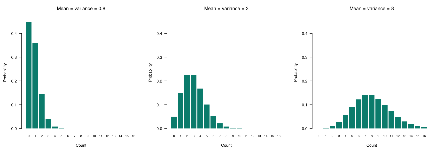 Three Poisson distributions with means 0.8, 3 and 8. With mean 0.8 most counts are 0 or 1; with mean 8 the distribution is centred near 8 and roughly symmetric.