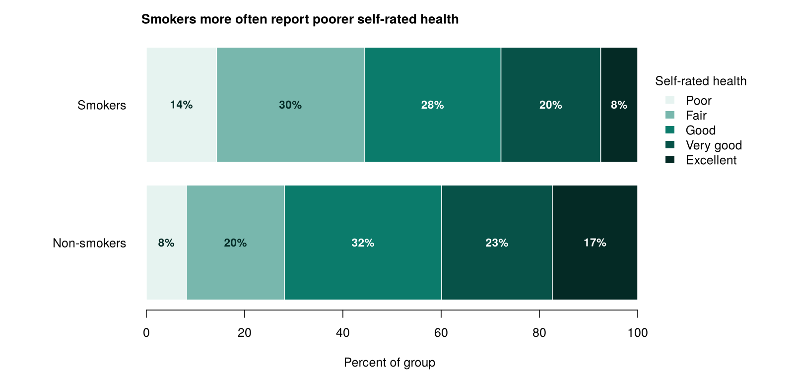 Two horizontal stacked bars showing the percentage of non-smokers and smokers in each self-rated health category. Smokers have more people in Poor and Fair and fewer in Very good and Excellent.