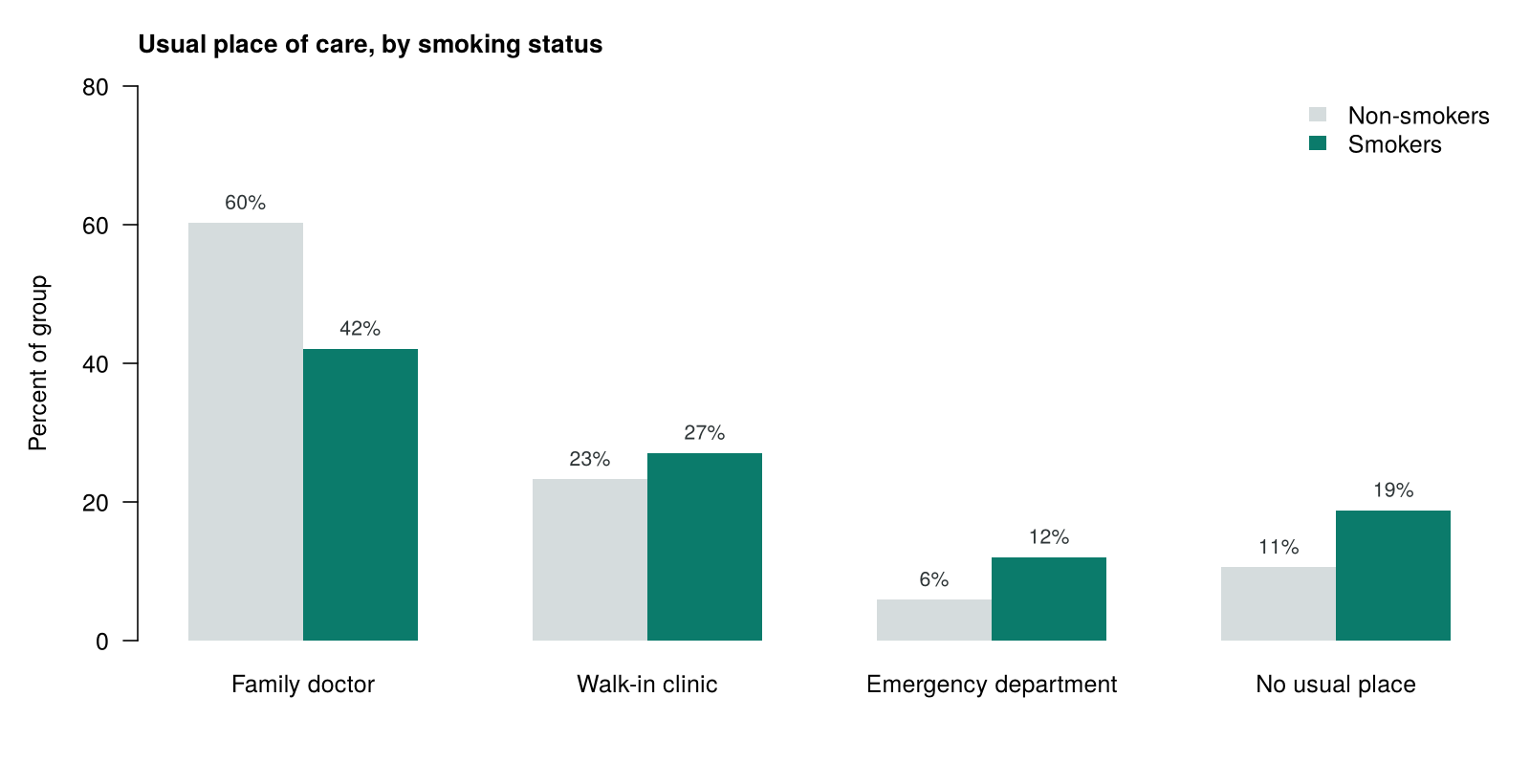 Grouped bar chart of usual place of care for non-smokers and smokers. Family doctor: 60% and 42%. Walk-in clinic: 23% and 27%. Emergency department: 6% and 12%. No usual place: 11% and 19%.
