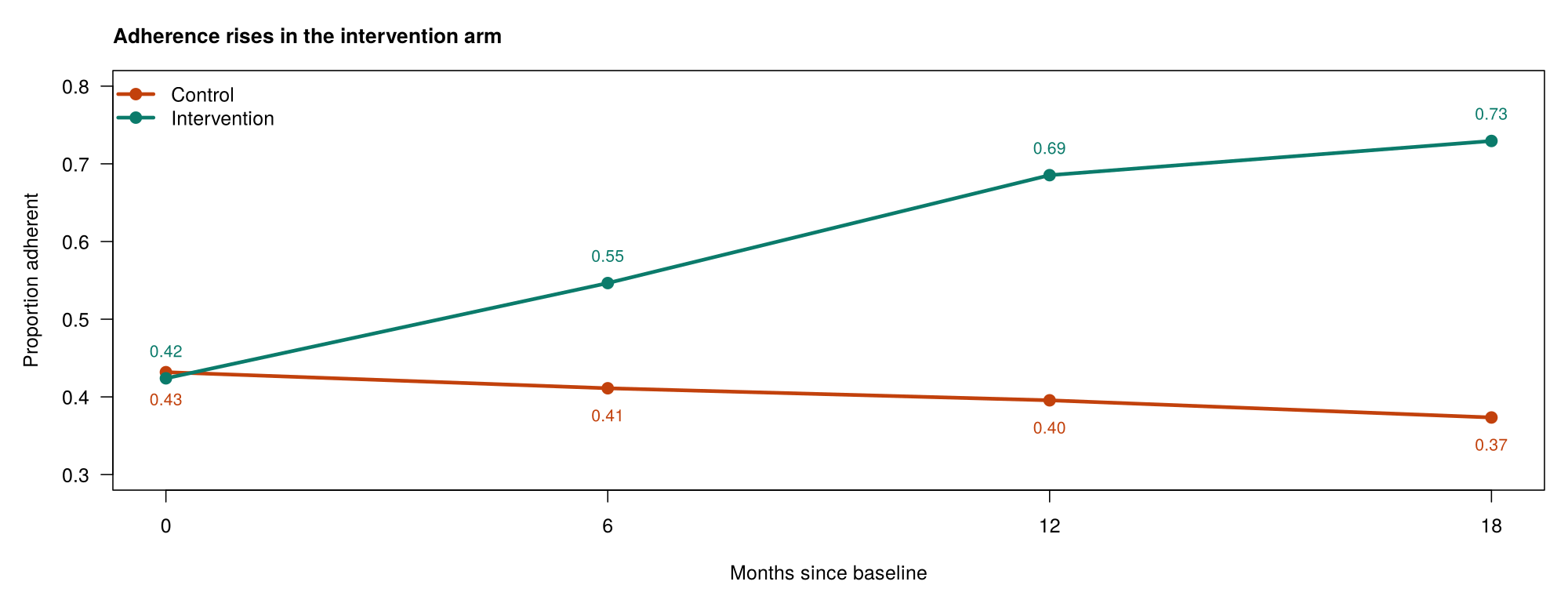 Proportion adherent at months 0, 6, 12 and 18. Control: 0.43, 0.41, 0.40, 0.37. Intervention: 0.42, 0.55, 0.69, 0.73.