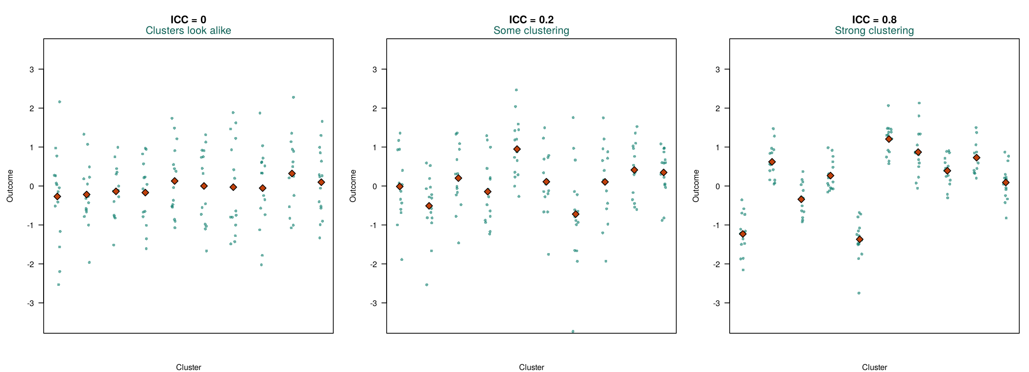 Three simulated panels of ten clusters each, with ICC 0, 0.2 and 0.8. With ICC 0 the cluster averages are all near zero; with ICC 0.8 the clusters are tight and far apart.
