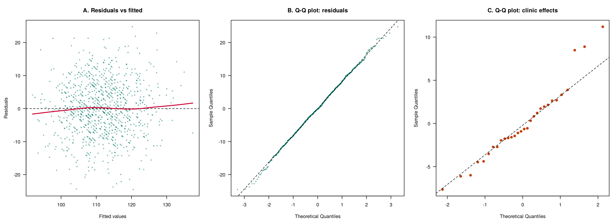 Three diagnostic plots for the linear mixed model. A: residuals versus fitted values form a flat, even cloud. B: residuals follow the Q-Q line closely. C: the 30 clinic effects follow the Q-Q line except for three high points.