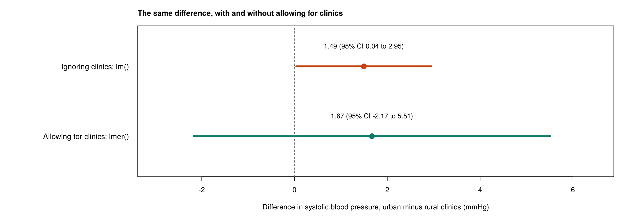 Two estimates of the urban minus rural difference in systolic blood pressure. Ignoring clinics: 1.49 with 95% CI 0.04 to 2.95. Allowing for clinics: 1.67 with 95% CI minus 2.17 to 5.51.