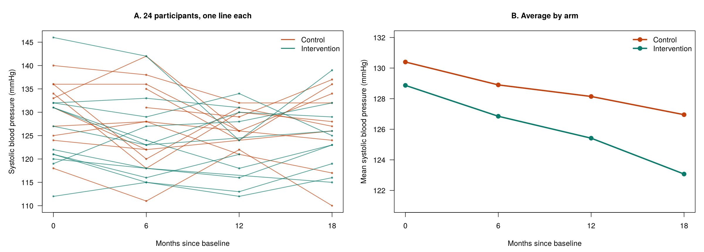 Panel A: blood pressure over four visits for 24 participants, one line each. Panel B: mean blood pressure by arm, falling from 130.4 to 127.0 in the control arm and from 128.9 to 123.1 in the intervention arm.
