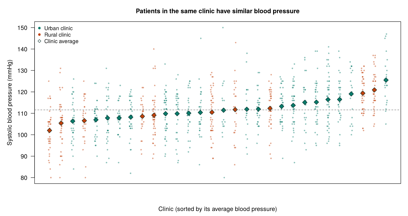 Dot plot of systolic blood pressure for 966 patients in 30 clinics, sorted by clinic average. Each column is a clinic; diamonds show clinic averages from about 102 to 125 mmHg. Urban clinics are teal and rural clinics orange.