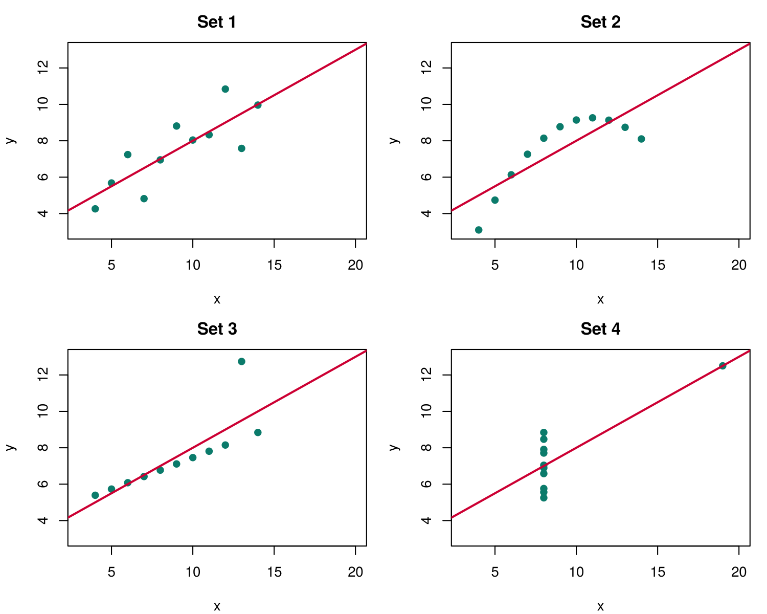 Four scatterplots of Anscombe's quartet, each with the same fitted line: set 1 a linear cloud, set 2 a curve, set 3 a line with one outlier, set 4 a vertical column of points with one far point.