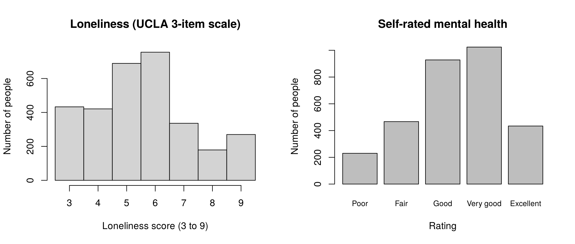 Left: histogram of loneliness scores from 3 to 9, highest at 5 and 6, with a small rise at 9. Right: bar chart of self-rated mental health, highest for very good.