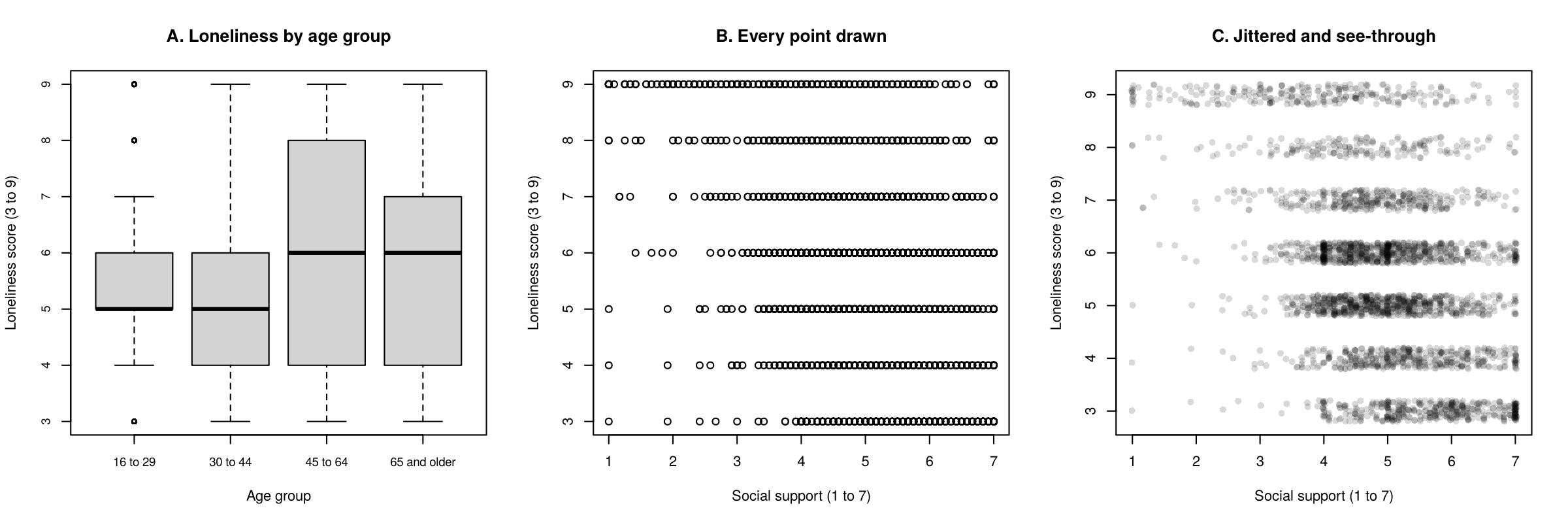 Panel A: boxplots of loneliness by age group, medians 5, 5, 6 and 6. Panel B: scatterplot of support and loneliness forming seven solid stripes. Panel C: the same scatterplot with jittered, transparent points showing a downward trend.