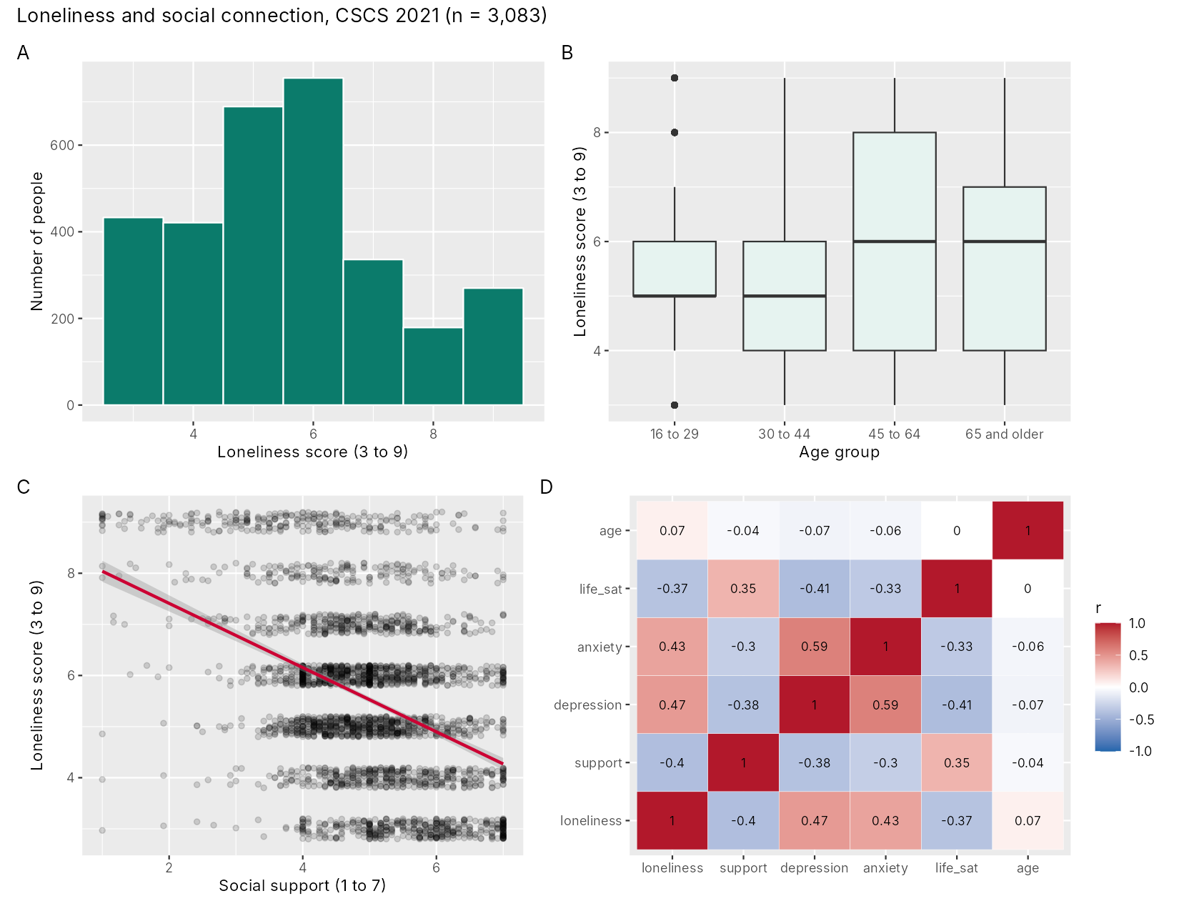 Four-panel figure: A histogram of loneliness, B boxplots by age group, C scatterplot of support and loneliness with a red line, D correlation heatmap.