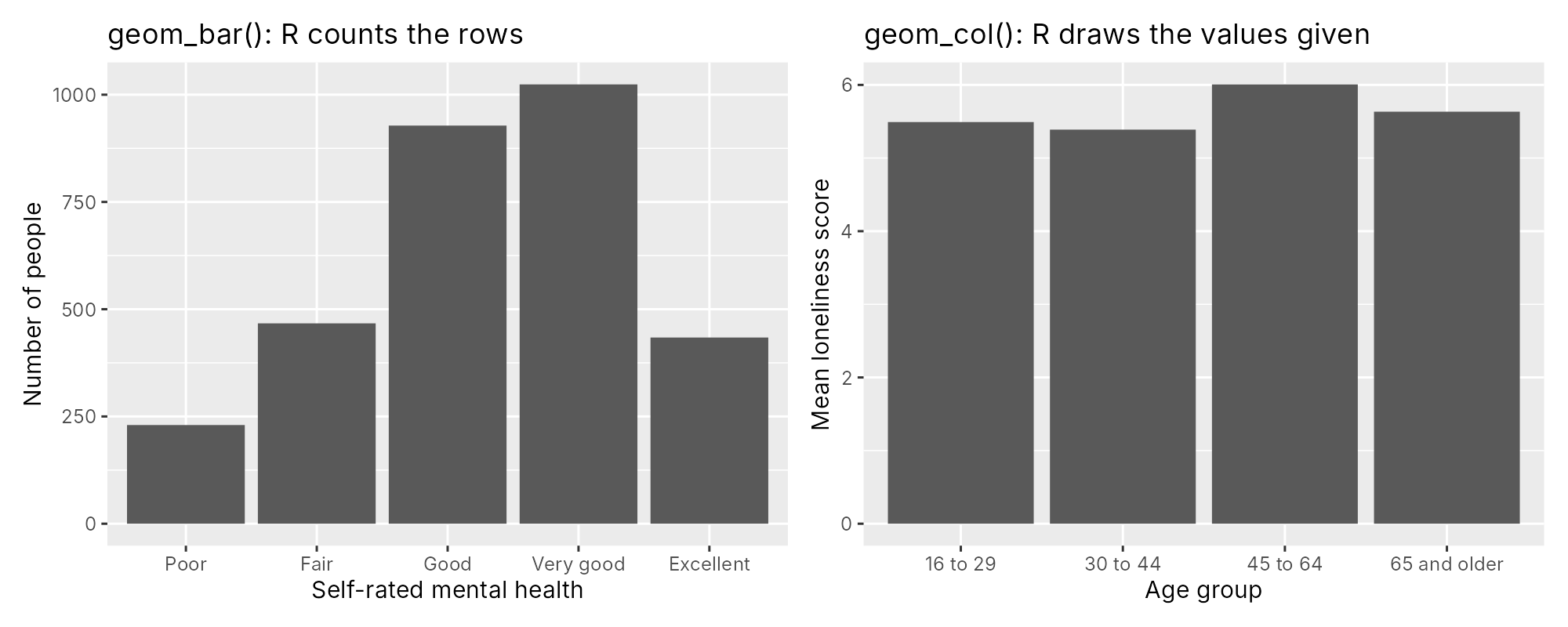 Left: geom_bar chart of counts for self-rated mental health. Right: geom_col chart of mean loneliness for four age groups.