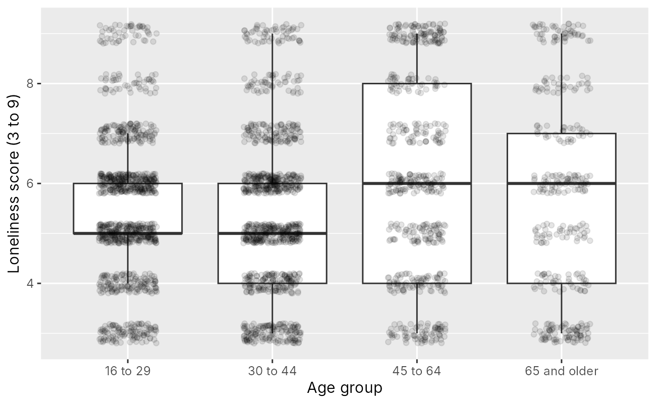 Boxplots of loneliness by age group with jittered transparent points for all 3,083 people.