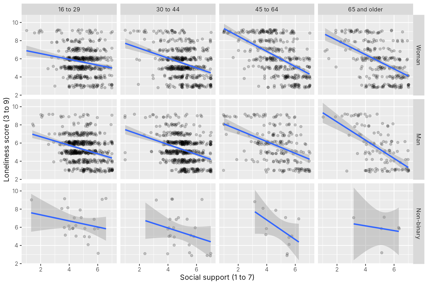 Twelve panels of support against loneliness, rows for woman, man and non-binary, columns for four age groups, each with a downward line; the non-binary panels have few points and wide bands.