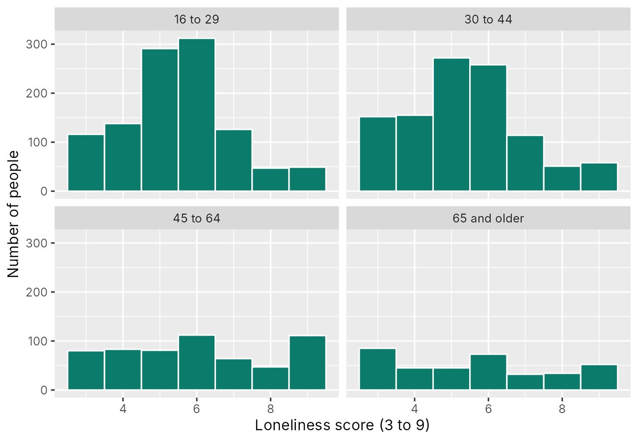 Four histograms of loneliness score in a two by two grid, one for each age group; the 16 to 29 and 30 to 44 panels have tall bars at 5 and 6, and the two older panels have shorter bars spread more evenly.