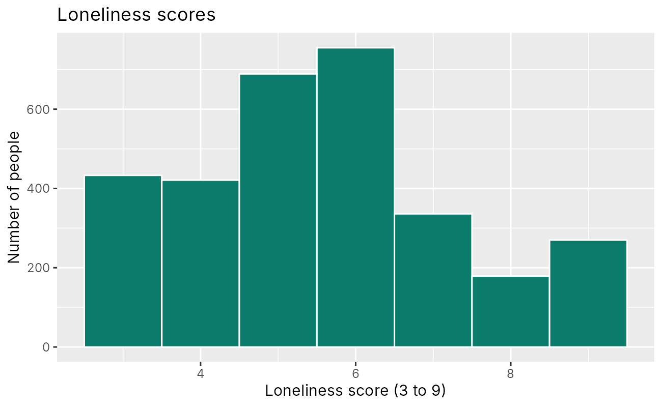 ggplot2 histogram of loneliness scores with teal bars.
