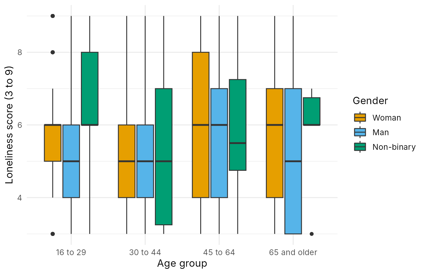 Boxplots of loneliness by age group with three boxes per group filled orange for women, sky blue for men and green for non-binary respondents.
