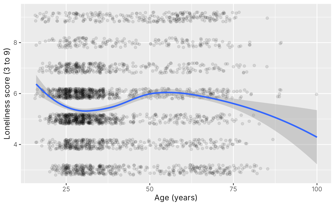 Scatterplot of age against loneliness with a blue loess curve that dips near age 30, rises to a second high point near 55 and falls after 70, with a wide grey band at the oldest ages.