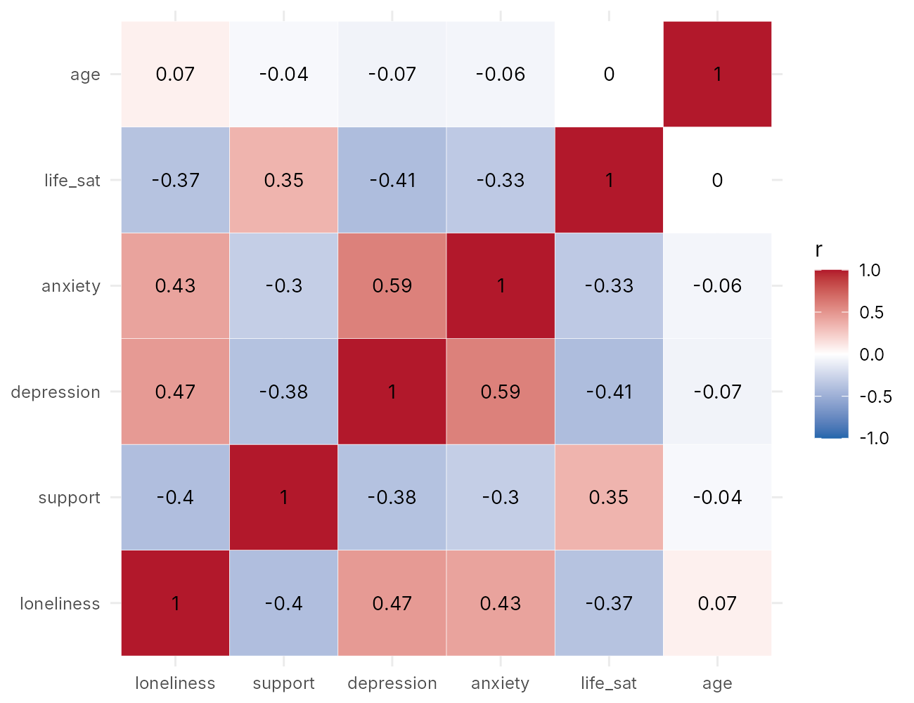 Correlation heatmap of six variables, red for positive and blue for negative correlations, with the value printed on each square.