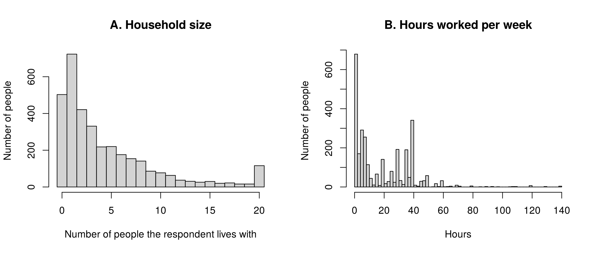 Panel A: histogram of household size falling from 1 person toward 19, with a tall bar at 20. Panel B: histogram of hours worked per week with tall bars at 0, 35 and 40 and a thin tail to 140.