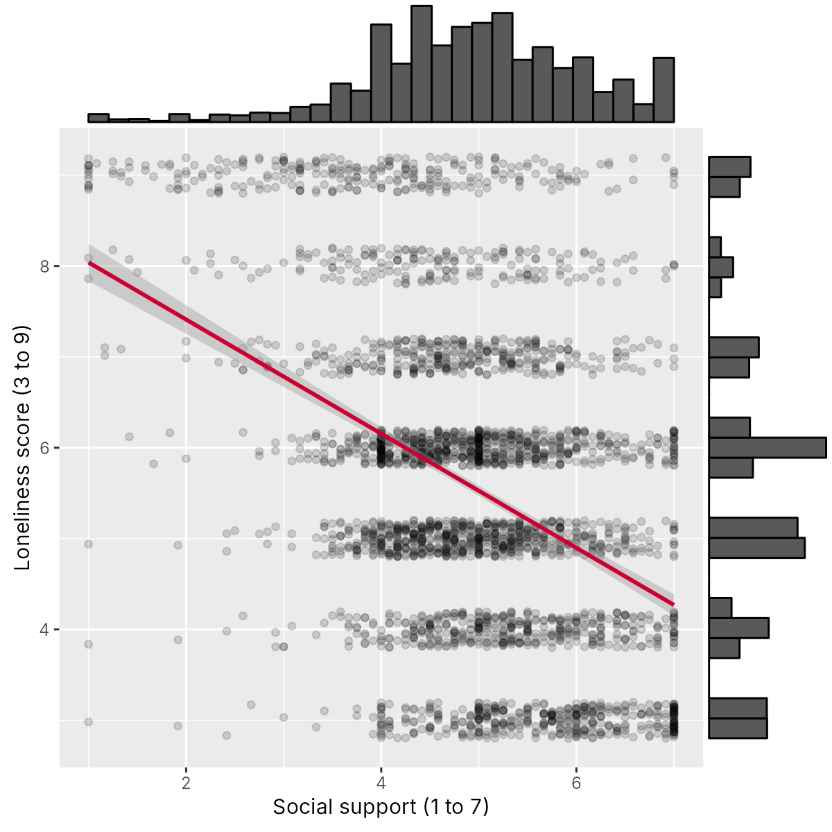 Jittered scatterplot of social support against loneliness with a red downward line, a histogram of support along the top with spikes at whole numbers, and a histogram of loneliness along the right side.