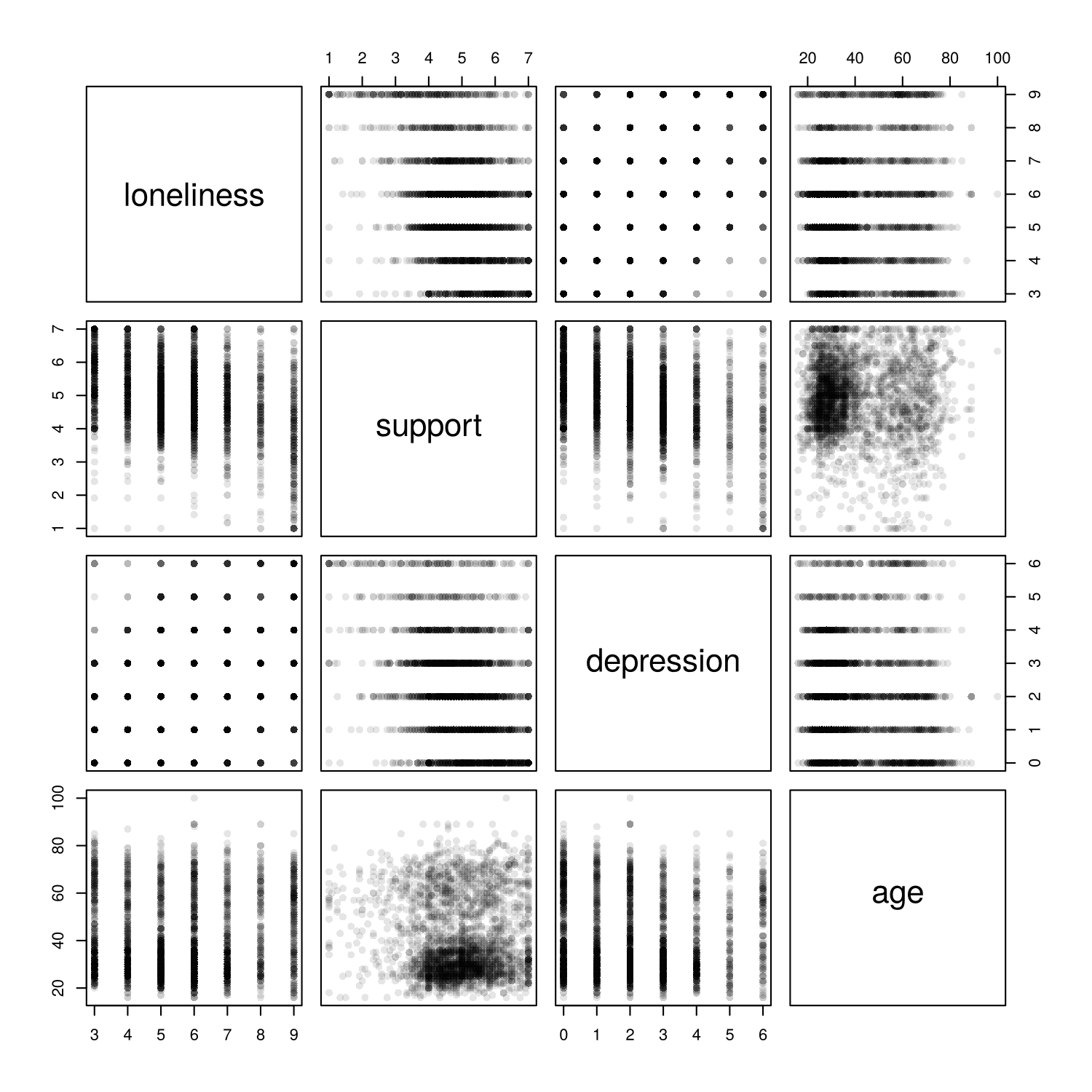 A four by four scatterplot matrix for loneliness, support, depression and age. Panels involving loneliness and depression show grids of points because both take whole values; panels with age show vertical spread across ages 16 to 100.