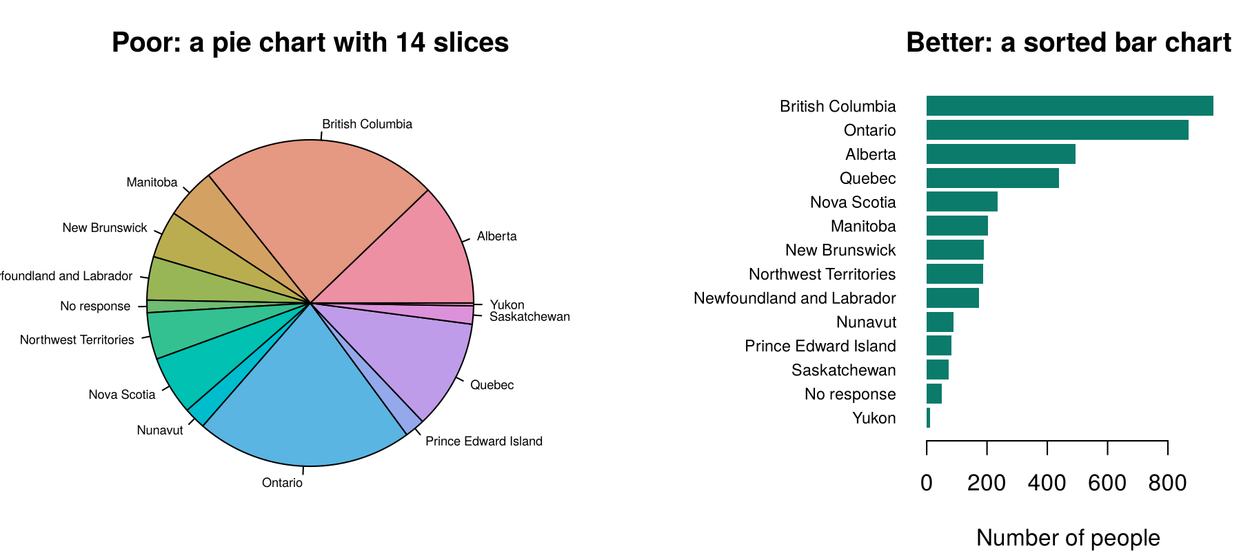 Left: a pie chart of province of residence with fourteen slices, many of them thin. Right: the same counts as a horizontal bar chart sorted from British Columbia, the largest, to Yukon, the smallest.