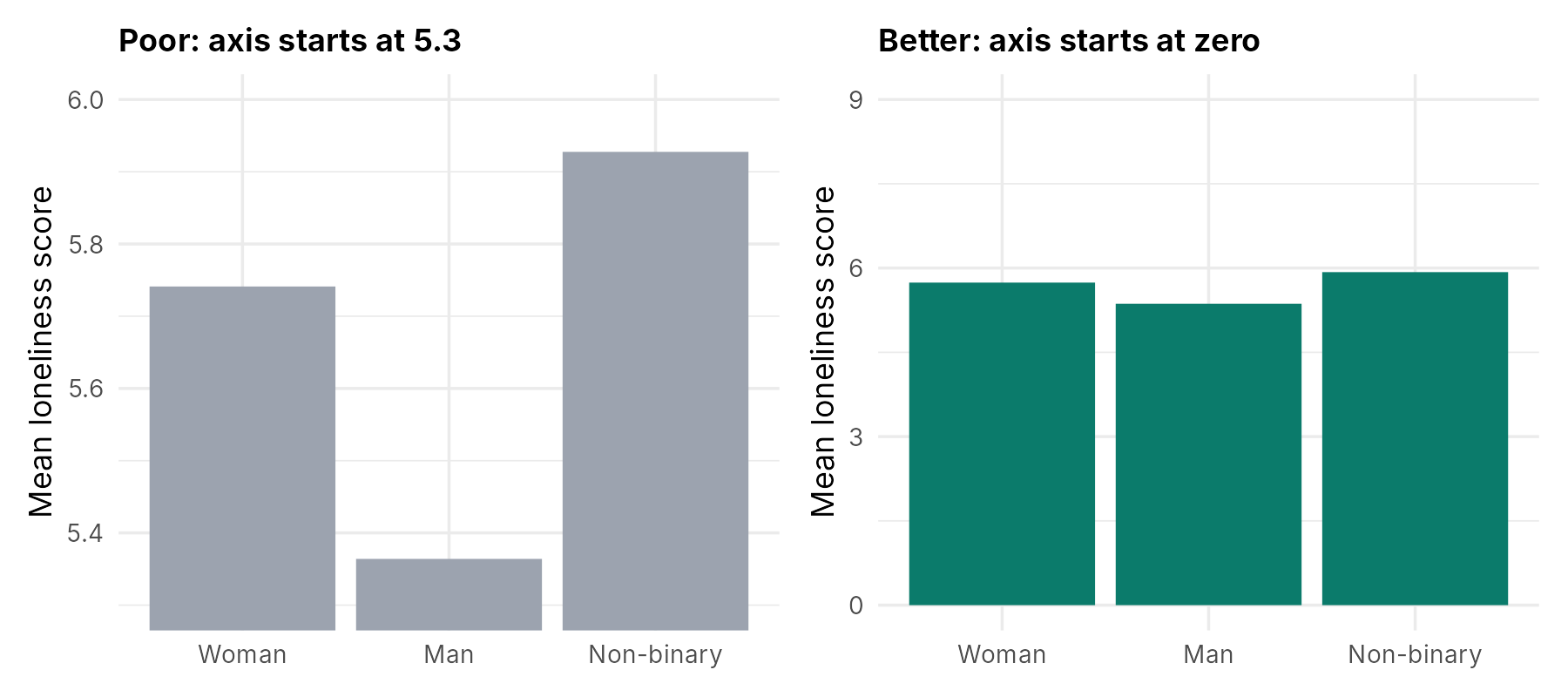 Left: bar chart of mean loneliness by gender with the axis starting at 5.3, making the bar for men look a fraction of the others. Right: the same bars with the axis starting at zero, where they look similar.