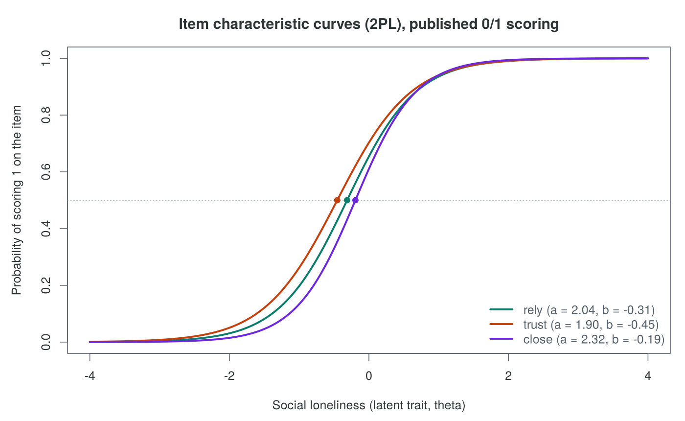 Item characteristic curves from a two-parameter logistic model for the social loneliness items rely, trust and close, scored 0 or 1. The curves are steep and nearly overlap; their difficulties are minus 0.31, minus 0.45 and minus 0.19, and their discriminations are 2.04, 1.90 and 2.32.