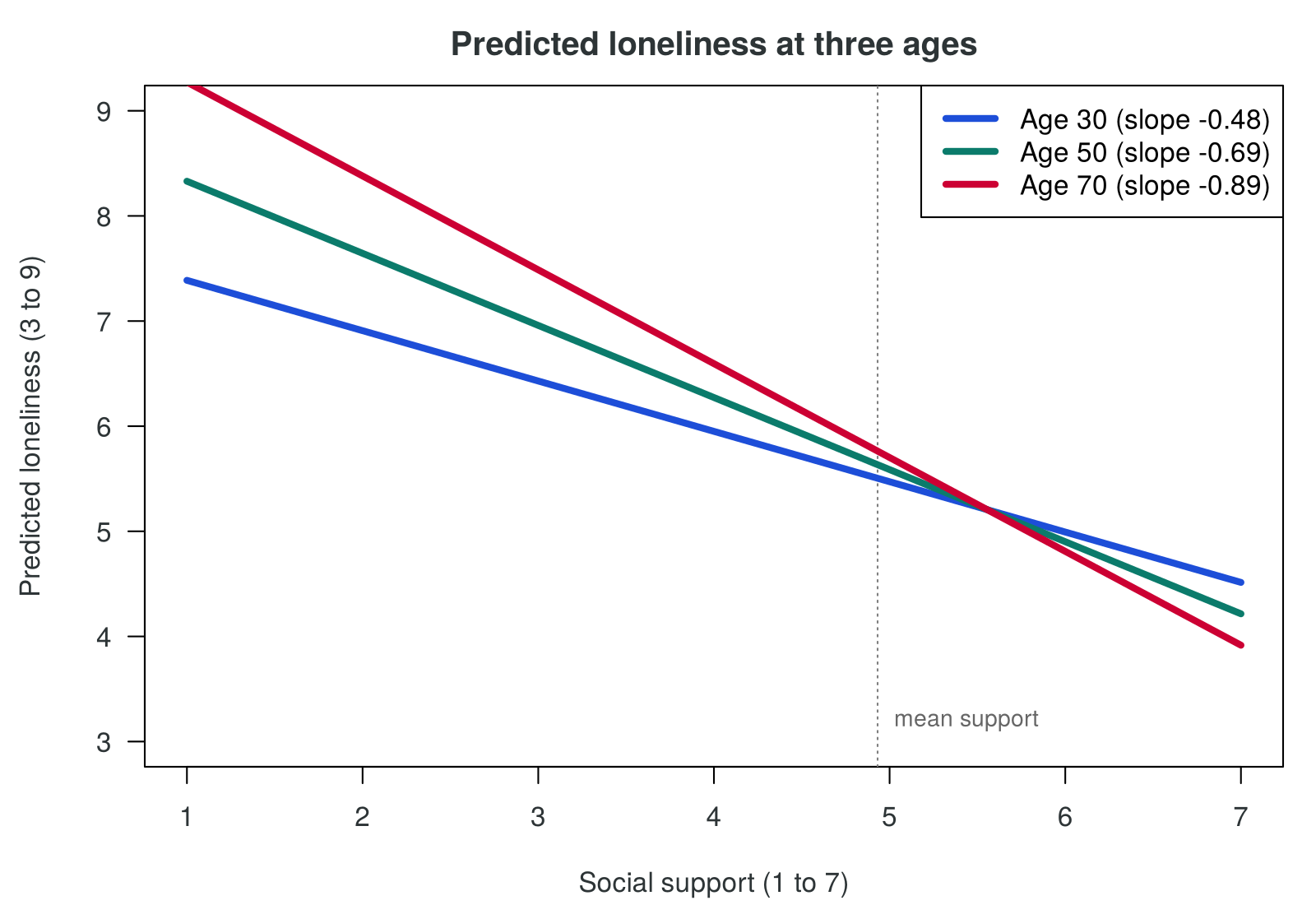 Three predicted lines of loneliness against support for ages 30, 50 and 70, with slopes of minus 0.48, minus 0.69 and minus 0.89.