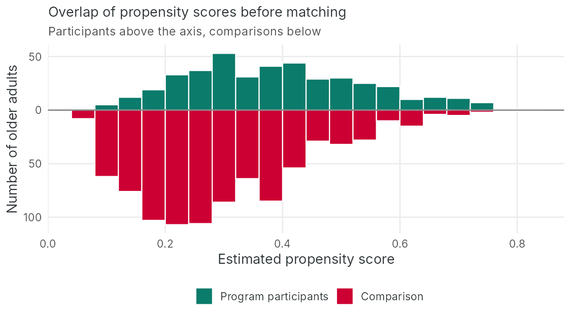 Mirrored histogram of propensity scores for participants and comparisons