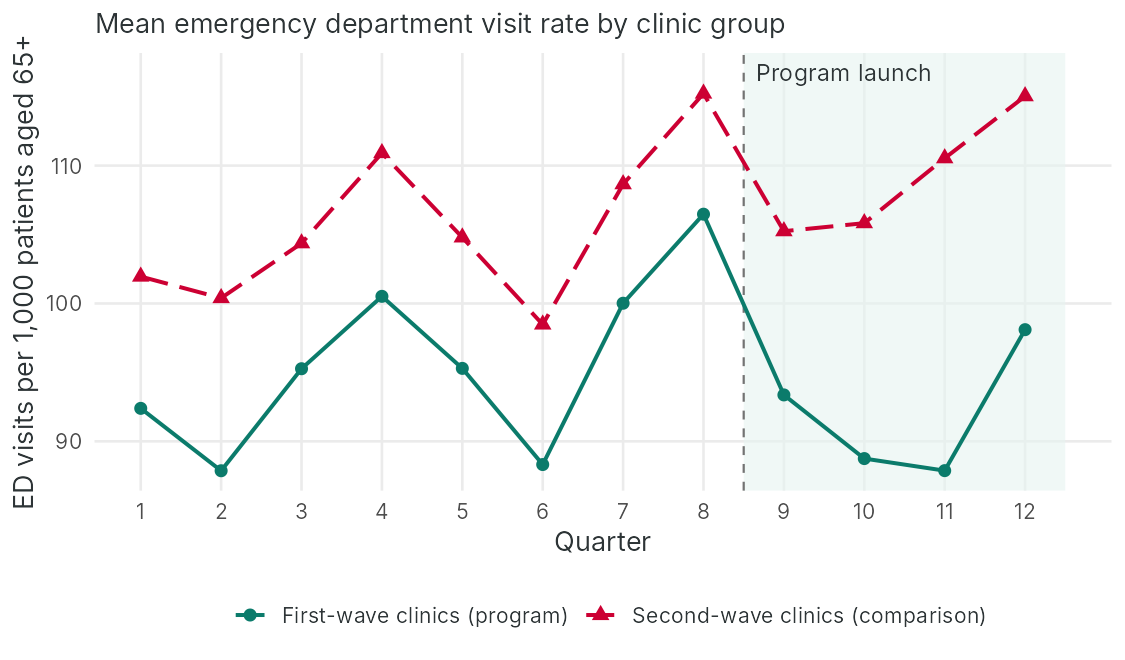 Mean emergency department visit rates by quarter in first-wave and second-wave clinics