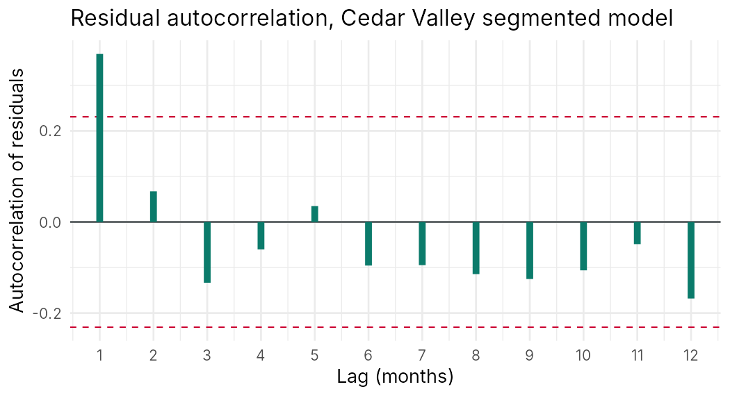 Bar chart of residual autocorrelations at lags 1 to 12, with only lag 1 exceeding the dashed 95 percent bounds