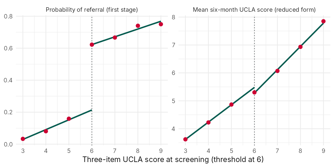 Probability of referral and mean six-month score by screening score, with a jump at 6