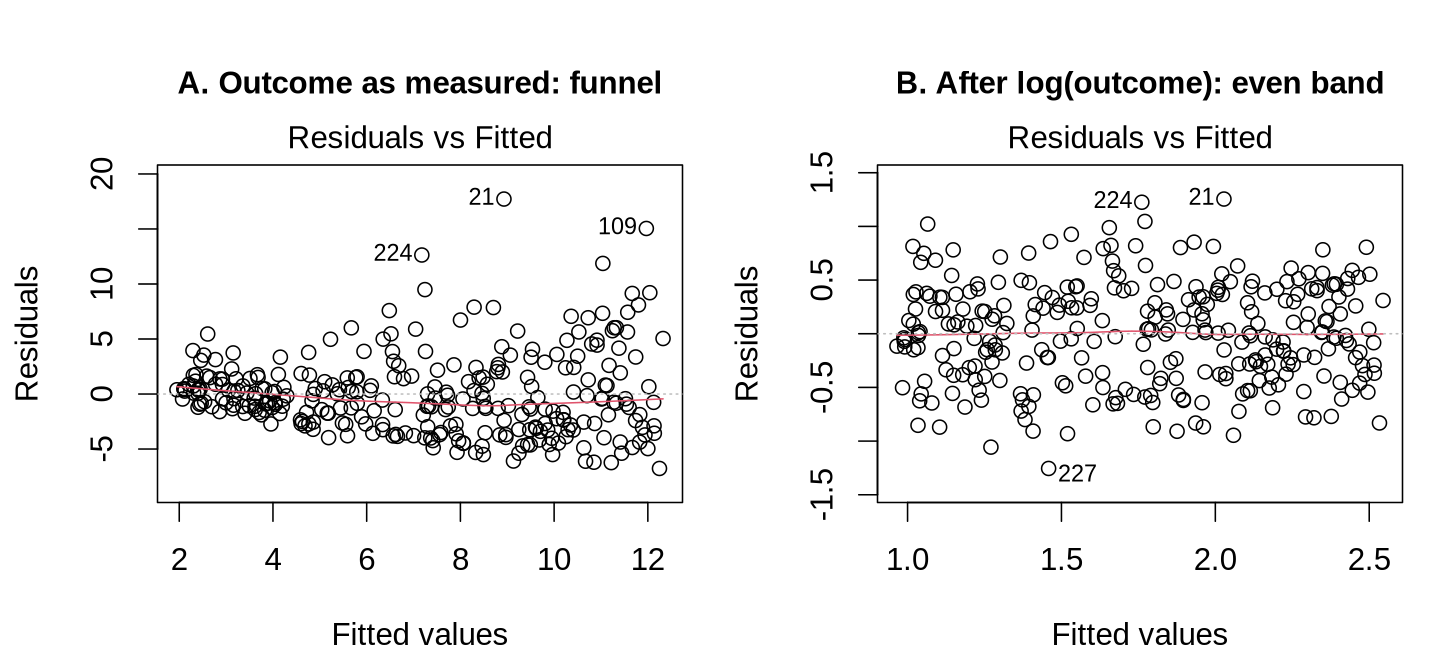 Two residuals-versus-fitted plots from simulated data: a funnel for the outcome as measured, and an even band after the outcome is log-transformed.