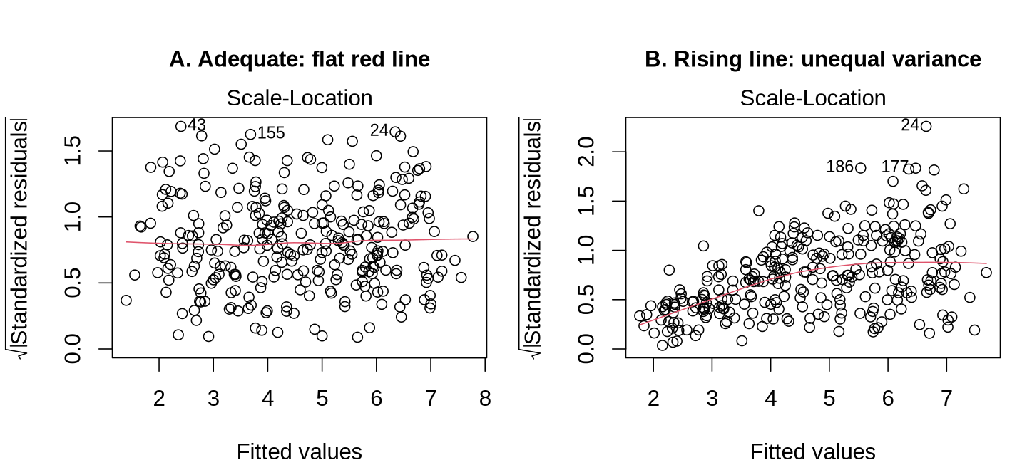 Two scale-location plots: a flat red line through evenly scattered points, and a red line rising from left to right.
